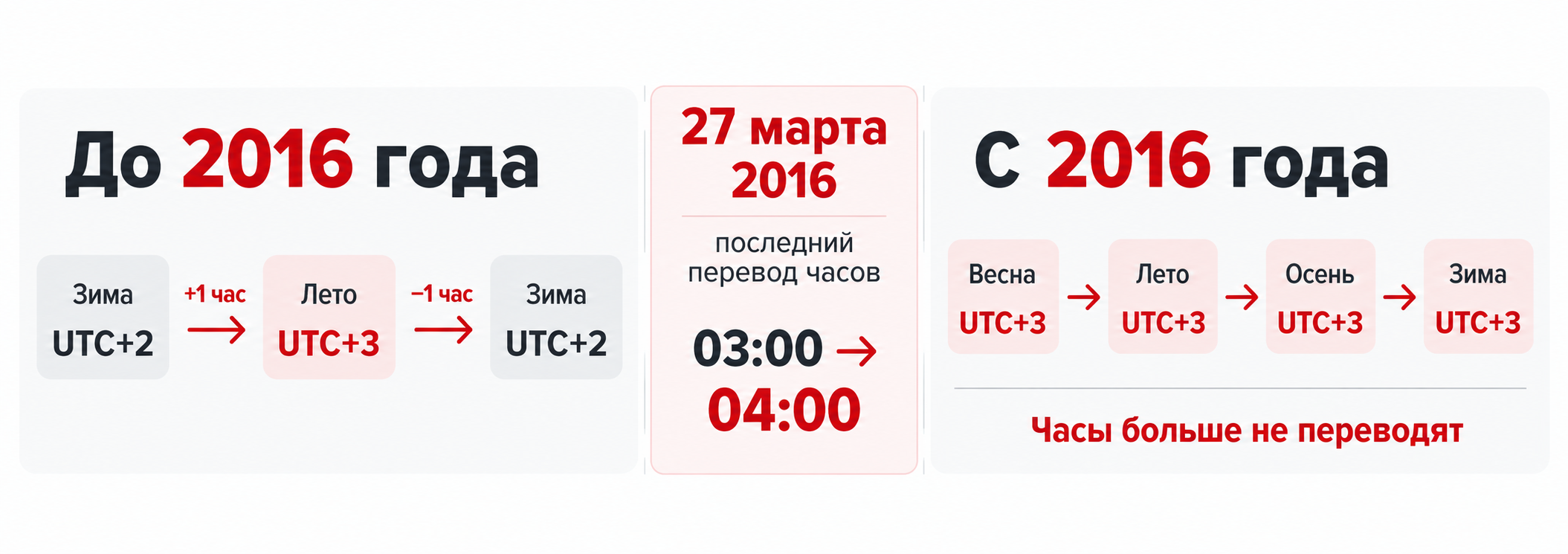 Переводят ли часы в Турции: летнее и зимнее время